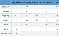30 Years of China's Internet: Analysis of Milestones in Network Technology