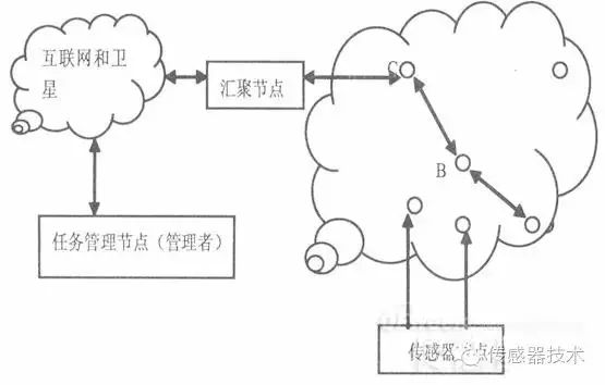 An Overview of Wireless Sensor Networks and Data Exchange