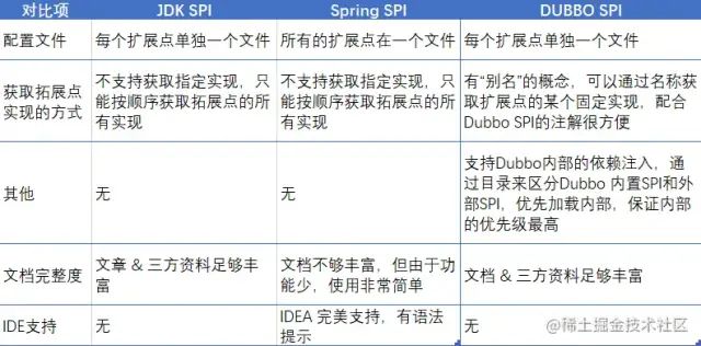 Comparing Java, Spring, and Dubbo SPI Mechanisms