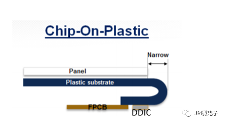 Mobile Screen PCB Integration Structure: COG, COF, COP