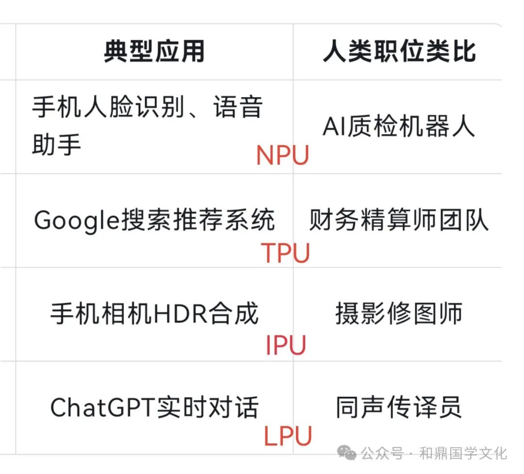 Understanding CPU, GPU, DPU, NPU, TPU, LPU, and IPU