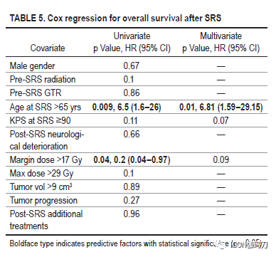 Stereotactic Radiosurgery for Intracranial Chordomas: An International Multicenter Study