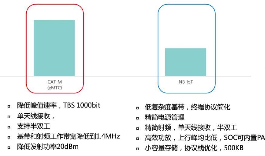 Understanding the Differences Between NB-IoT and eMTC