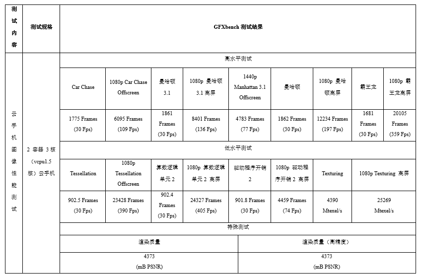 Performance Testing Methods for Server Application Scenarios: Arm Native Cloud Phone
