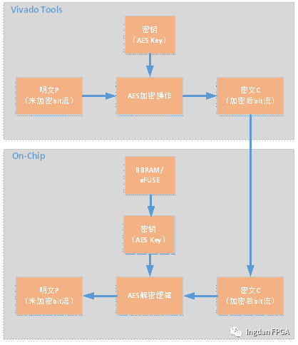 Xilinx FPGA Encryption Solutions