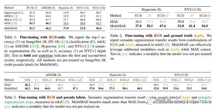 Multi-Modal Multi-Task Masked Autoencoder: A Simple, Flexible, and Effective ViT Pre-Training Strategy