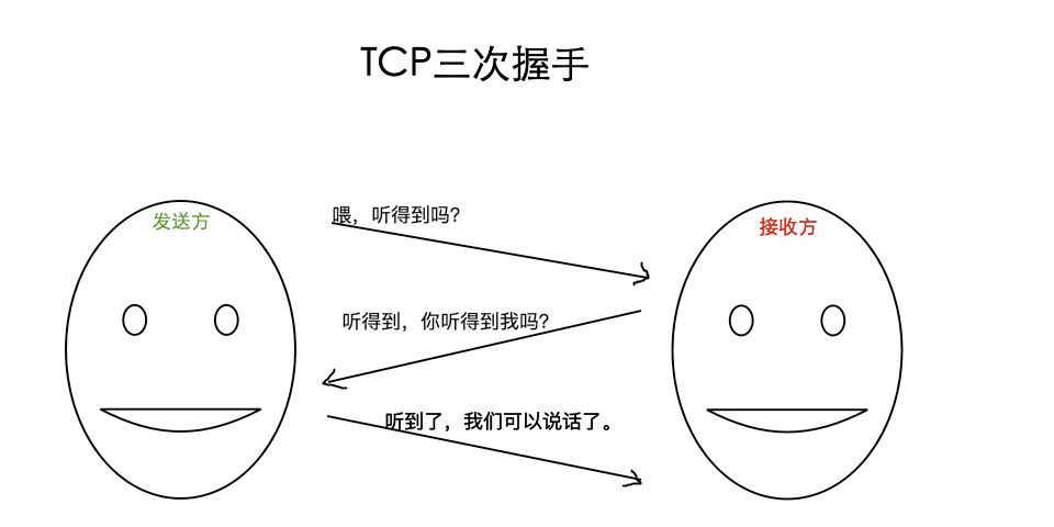 The Correct Approach to TCP/IP Three-Way Handshake and Four-Way Wave