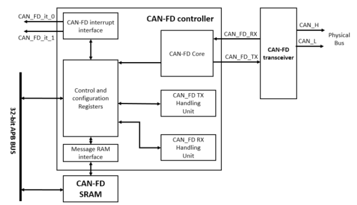 Driver Design for CAN-FD Bus Controller Based on Cortex-M0