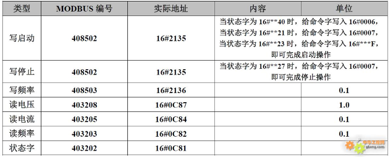 20 Brand Inverter Modbus Communication Register Allocation Table