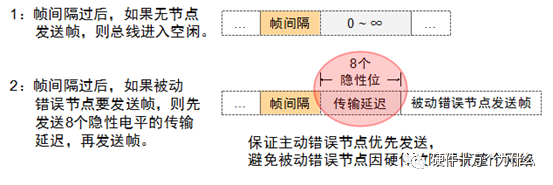 In-Depth Understanding of CAN Bus