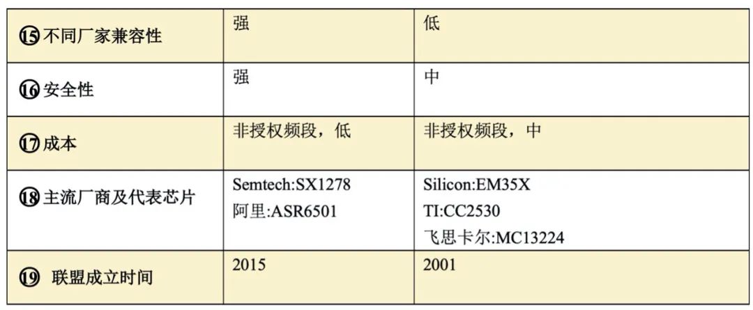The New Driving Force of Smart Homes: A Comparison of LoRa and ZigBee