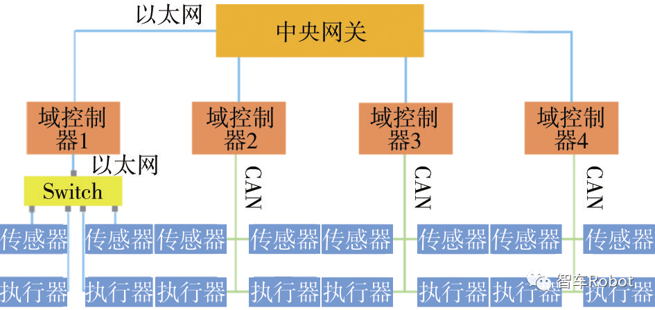 Research on the Development of Multi-domain Electronic and Electrical Architecture Technology for Intelligent Connected Vehicles