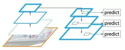 Multi-Scale Detection in Object Detection: From YOLO to FPN, SNIPER, SSD
