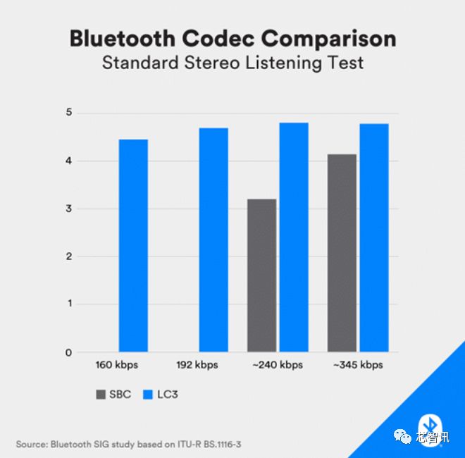 Accelerating the Explosion of TWS Headphone Market! Detailed Explanation of Bluetooth BLE Audio Standard