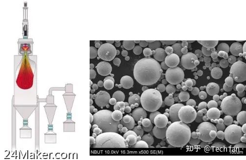 Summary of Metal 3D Printing Powder Forming Techniques