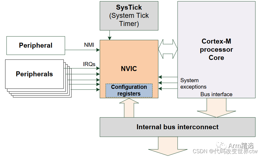 ARMv8-M Learning Notes - Introduction