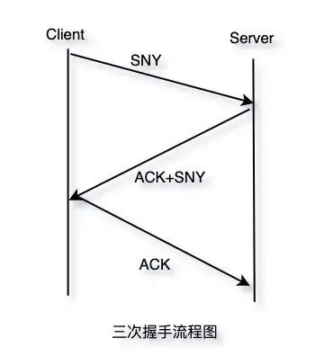 Mastering TCP/IP in Three Days and Two Nights