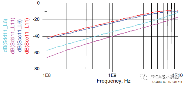 Xilinx 7 Series FPGA PCB Design Guide (Part 5)