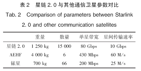 Analysis Of Starlink System And Its Operational Use