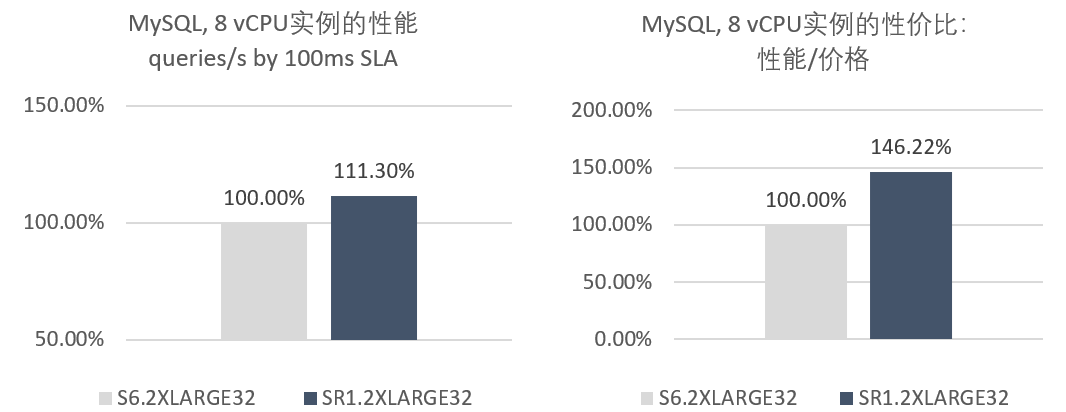 Dr. An's Lecture | Tencent Arm Cloud Instance Performance Evaluation - Web Applications