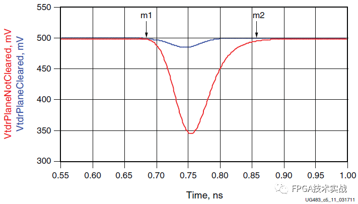 Xilinx 7 Series FPGA PCB Design Guide (Part 5)