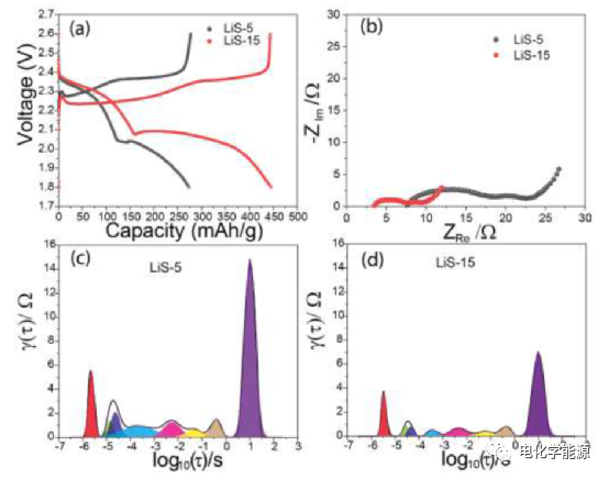 Electrochemical Impedance Spectroscopy Relaxation Time Distribution (EIS-DRT) Analysis of Lithium-Sulfur Battery Electrode Processes