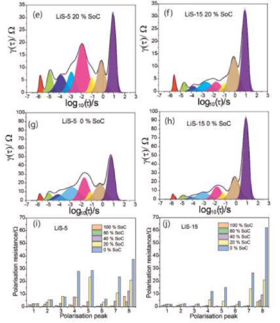 Electrochemical Impedance Spectroscopy Relaxation Time Distribution (EIS-DRT) Analysis of Lithium-Sulfur Battery Electrode Processes