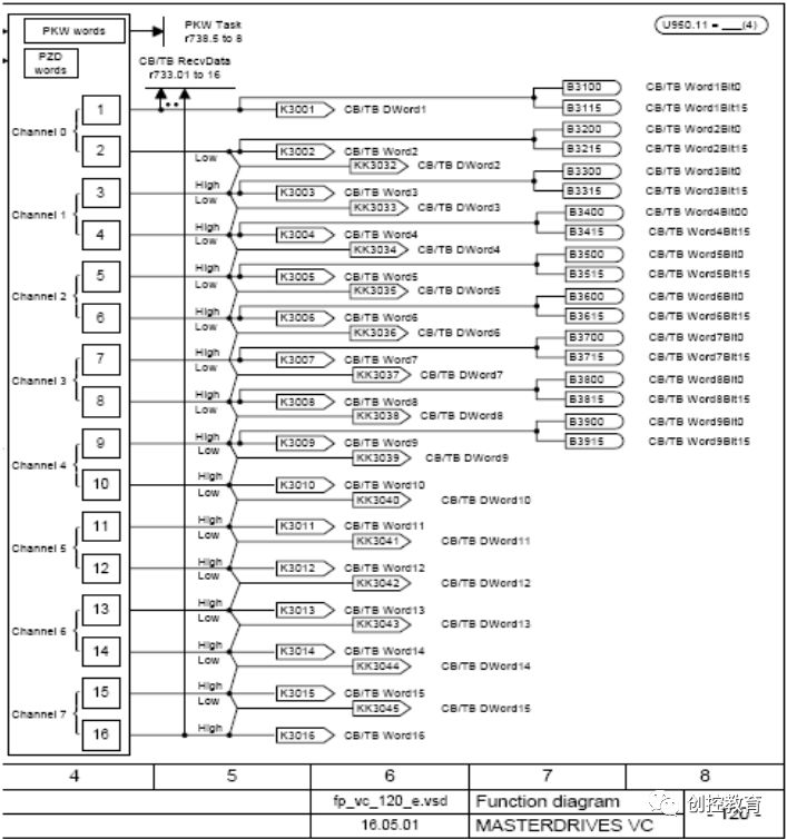 PLC and Siemens Inverter DP Communication