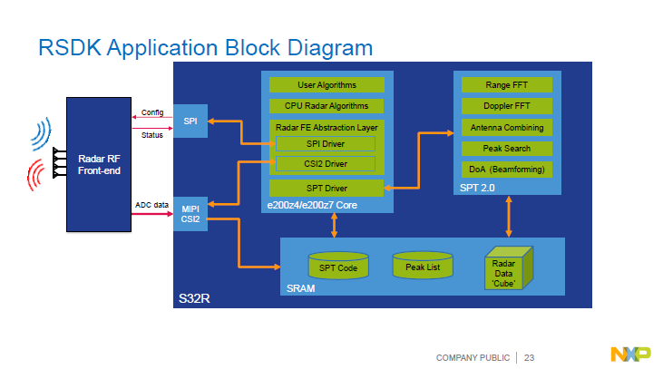 NXP | Automotive Radar Signal Processing Acceleration Architecture