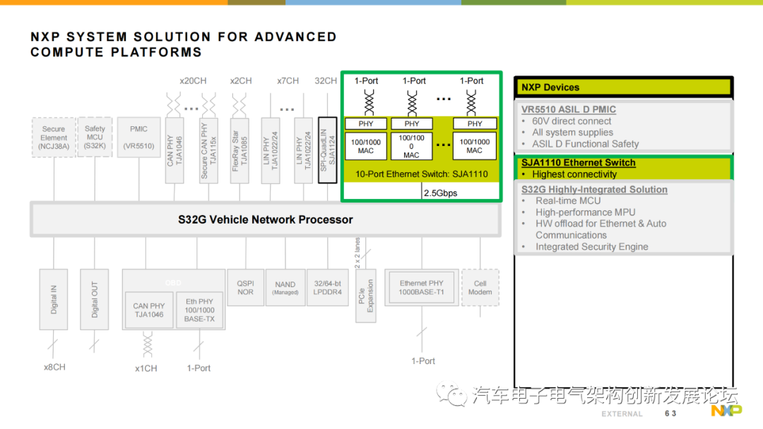 Using NXP S32G Vehicle Network Processor to Address the Rise of Automotive Gateways and New Vehicle Architectures