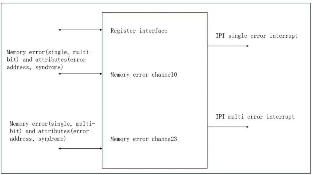 Exploring The Functional Safety Core Of NXP S32K3: ERM Module