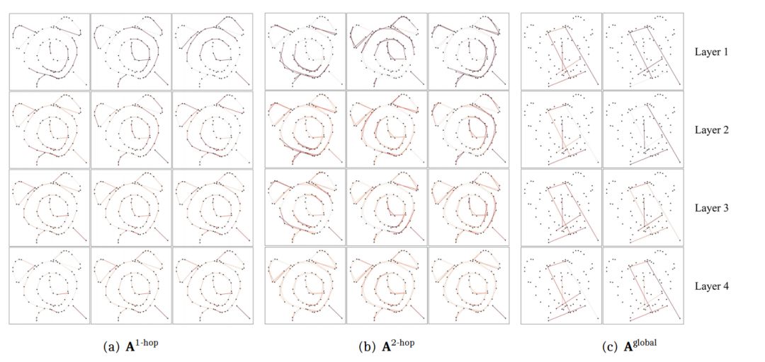 New Architecture for GNN Hand-Drawn Sketch Recognition: Multi-Graph Transformer Network