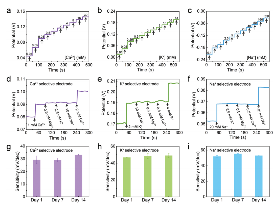 An Efficient Sensor for Real-Time Recording of Cortical Activity