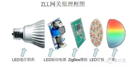 ZigBee Light Link Smart Bulb Solution