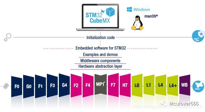 Introduction to the STM32Cube Ecosystem