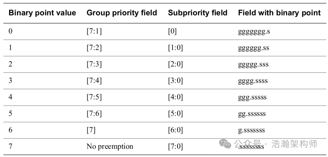 ARMv8/v9 GIC Interrupt Handling: Priority, Preemption, and Nesting