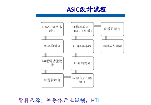 An Analysis of Autonomous Driving Chip Architecture