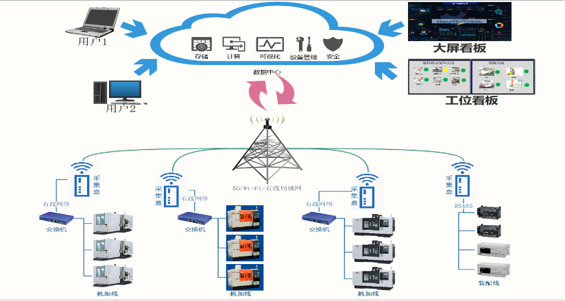 7 Innovative 5G+ Industrial Internet Applications