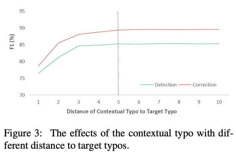 Improving Model Performance on Multi-Typo Correction