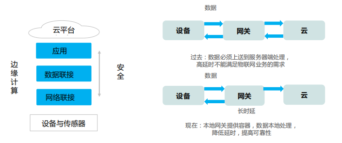 IoT: Edge Computing Architecture and Typical Networking Topology