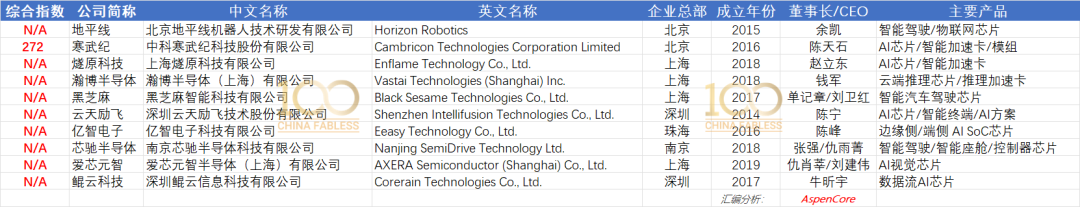 2023 Top 60 Domestic AI Chip Manufacturers Research Report