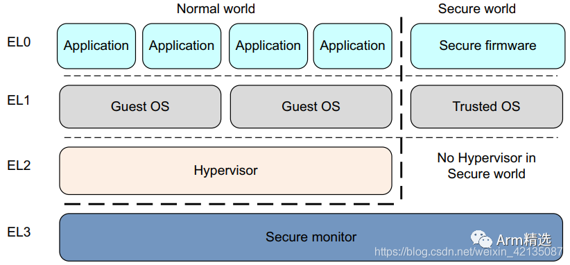Introduction to ARMV8/ARMV9 Security Architecture