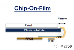 Mobile Screen PCB Integration Structure: COG, COF, COP
