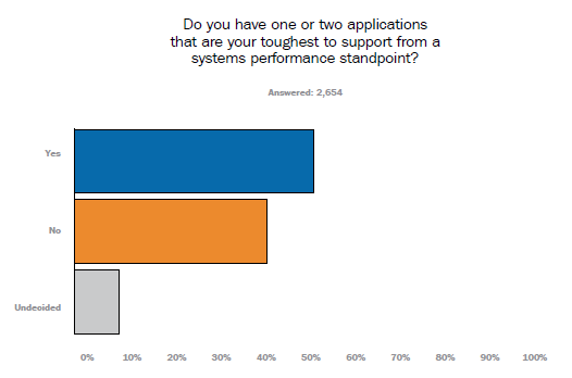 What To Do When I/O Performance Drops After Virtualization?
