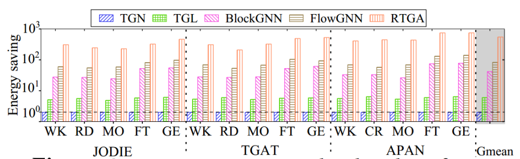 RTGA: A Redundancy-Free Accelerator for High-Performance Temporal Graph Neural Network Inference