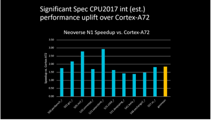 The Evolution of Servers from Arm v8 to v9