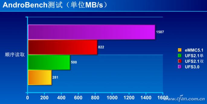 How Powerful Is UFS3.0 Flash Memory?