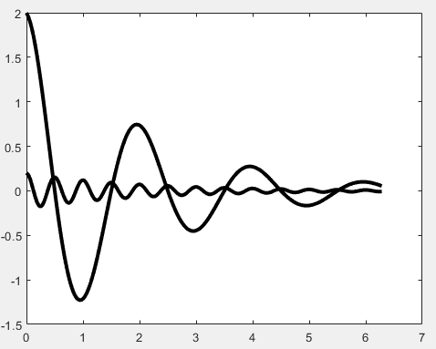 MATLAB Mathematical Modeling: Summary of Plotting Techniques