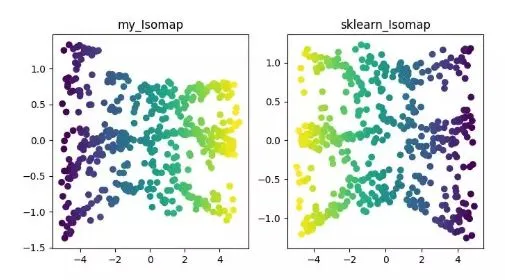 Implementing PCA/TSNE/SVD Dimensionality Reduction Algorithms in Python