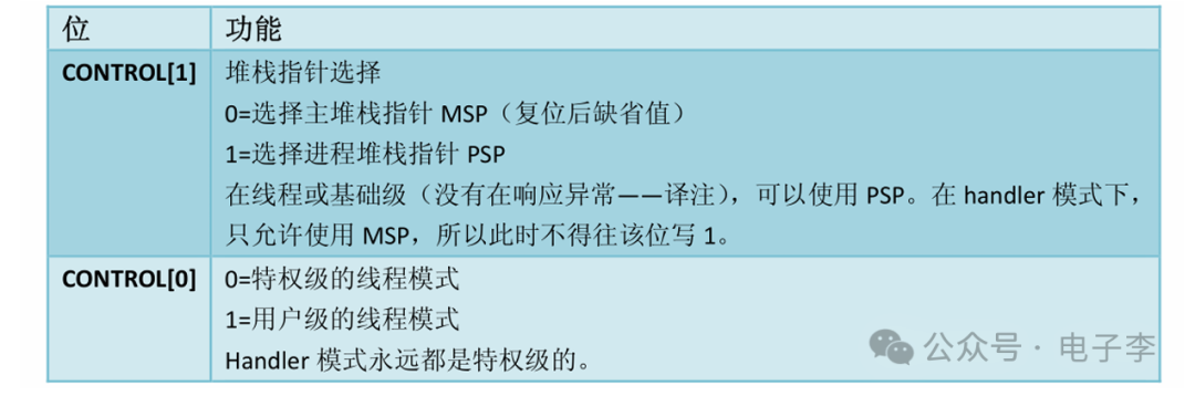 Cortex-M3 Programming Model for Embedded Systems